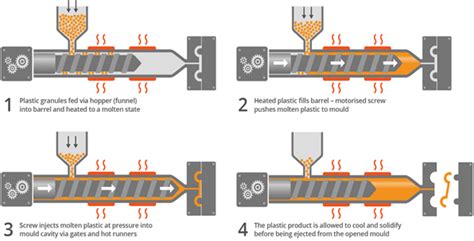 Diagramma del processo di stampaggio a iniezione