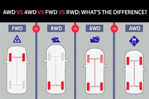 Tipi di Trazione Automobilistica: FWD, RWD, 4WD