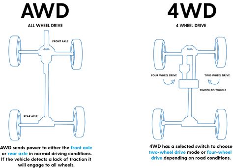 Differenze tra 2WD, 4WD High e 4WD Low