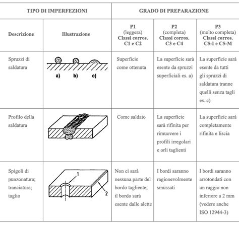 Preparazione superficie verniciatura