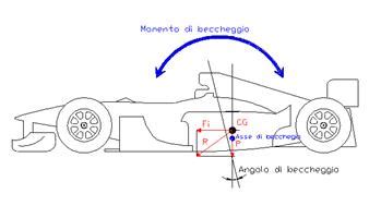 Diagramma che mostra il baricentro e i trasferimenti di carico della Panigale V4 R
