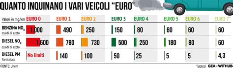 Diagramma che illustra le diverse classi Euro e le loro restrizioni
