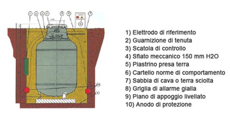 serbatoio interrato schema