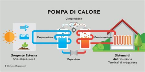 schema funzionamento pompa di calore