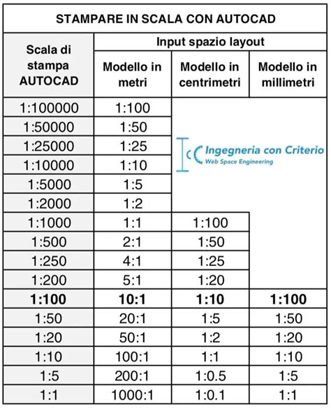 Confronto dimensioni modellini diverse scale