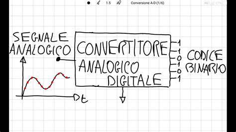 Diagramma semplificato del processo di conversione da digitale ad analogico