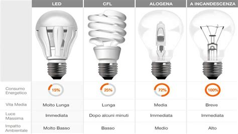 confronto lampadina alogena vs LED per fanali posteriori