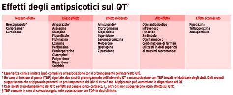 Schema degli effetti collaterali dei farmaci sulla guida