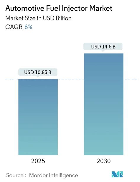 Grafico sulla crescita prevista del mercato degli iniettori senza ago