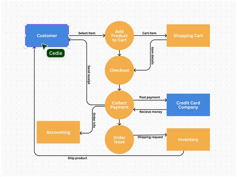 Diagram illustrating FordPass Connect data flow