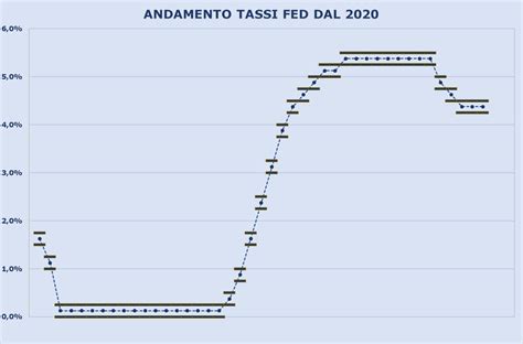 Grafico sui tassi di annegamento per fasce d'età in Italia