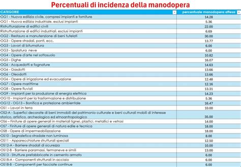 Tabella riassuntiva dei benefici della manutenzione regolare