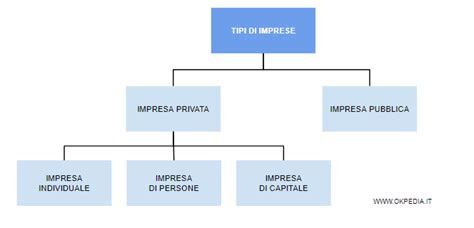 Tipi di imprese e servizi contabili