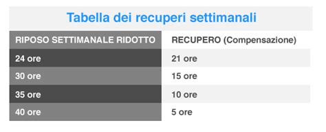 Illustrazione delle regole sul riposo settimanale ridotto e il suo recupero