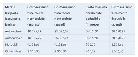 Tabella comparativa dei costi di riparazione auto