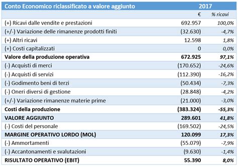Schema di calcolo MOL