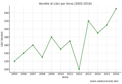 Grafico andamento MOL nel tempo