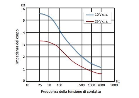 Grafico comparativo dell'impedenza delle cuffie e della potenza richiesta