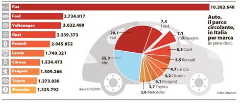 Grafico evoluzione parco auto circolante in Italia per classe Euro