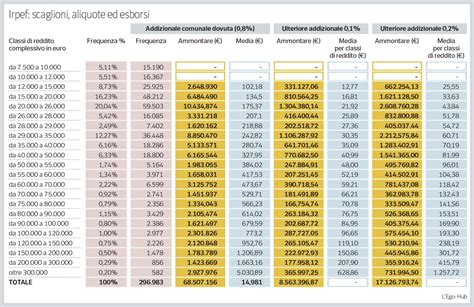 Tabella riassuntiva delle classi Euro e anni di immatricolazione