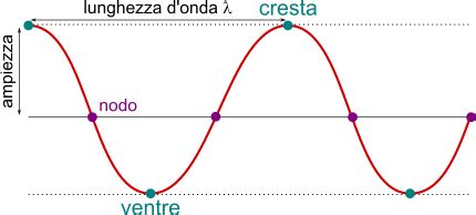 rappresentazione stilizzata dell'onda sonora di un piacere autentico