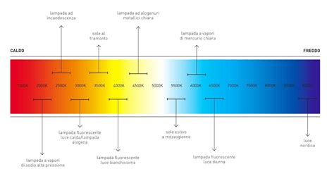 Confronto temperature colore LED auto