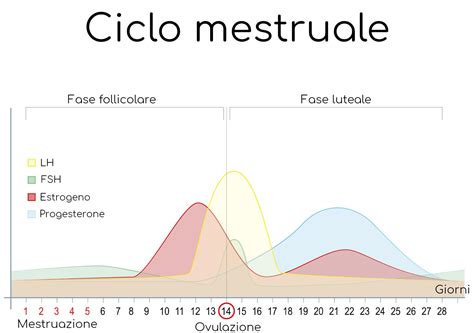 Tabella comparativa dei valori normali di LH in diverse fasi del ciclo femminile