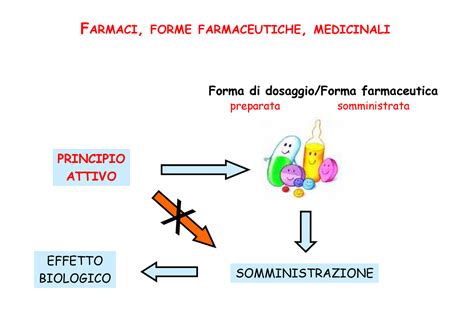 Tavola riassuntiva delle principali forme farmaceutiche e delle loro applicazioni