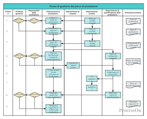 Grafico del processo di pianificazione della produzione automobilistica con dati in tempo reale e gestione ordini