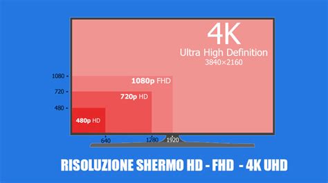 Differenze tra risoluzione SD e AHD