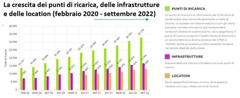 Diagramma che mostra la crescita dei punti di ricarica per veicoli elettrici in Europa
