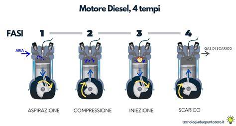 Diagramma di un motore diesel V6