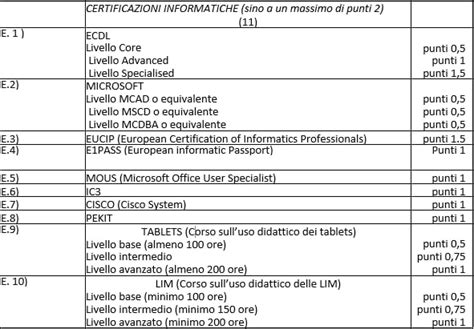 Tabella punteggi certificazioni informatiche docenti