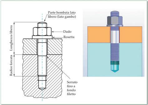 Spiegazione schema bulloni