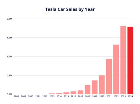 Grafico a barre: Confronto vendite modelli elettrici francesi vs Tesla