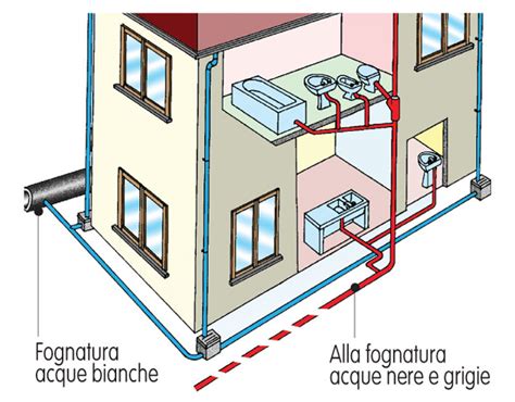 Schema di un impianto di scarico
