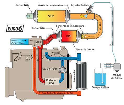 Schema funzionamento sistema AdBlue