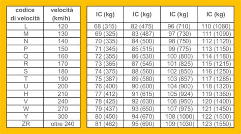 Tabella comparativa caratteristiche pneumatici Hyundai Kona