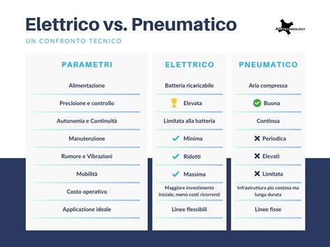 Confronto tra attuatori pneumatici ed elettrici
