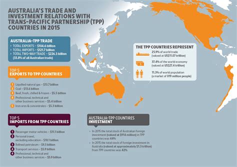 Canada and Australia trade relations