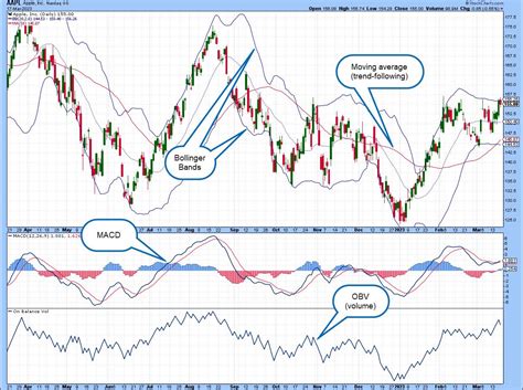 Technical analysis indicators chart