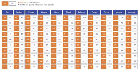 Tabelle e grafici dei numeri ritardatari del Lotto per ruota