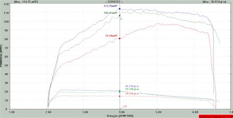 Grafico dinamometro RaceCal con comparazione OEM vs Eventuri
