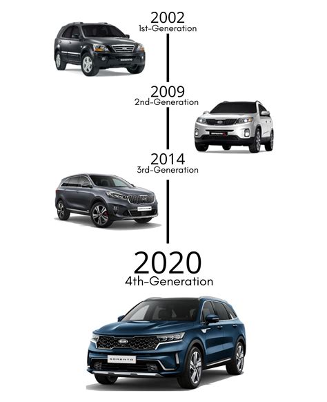Kia Sorento Evolution in primo piano