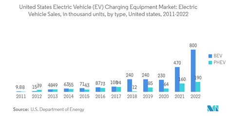 Grafico delle vendite di veicoli elettrici negli Stati Uniti