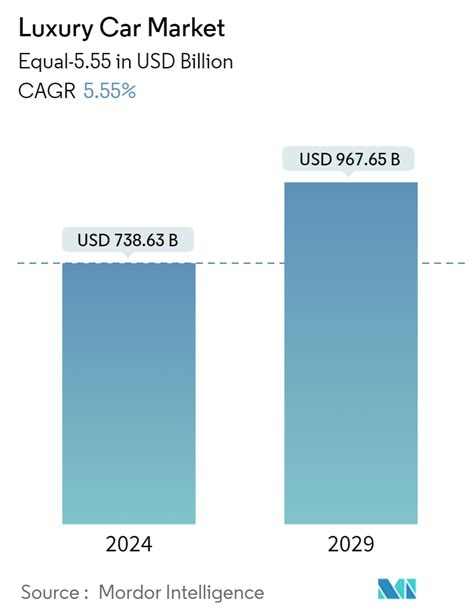 Infografica sulle tendenze del mercato auto di lusso