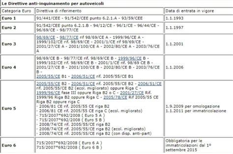Norme ambientali per veicoli