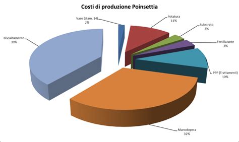 Grafico sui costi di sviluppo e produzione di nuove motorizzazioni