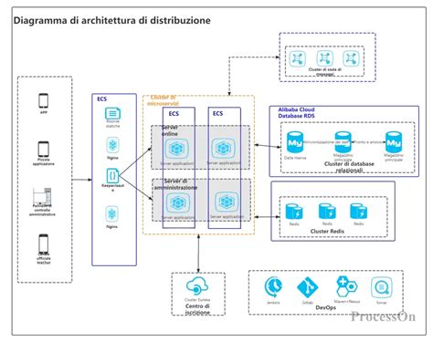 Diagramma architettura Cab Forward