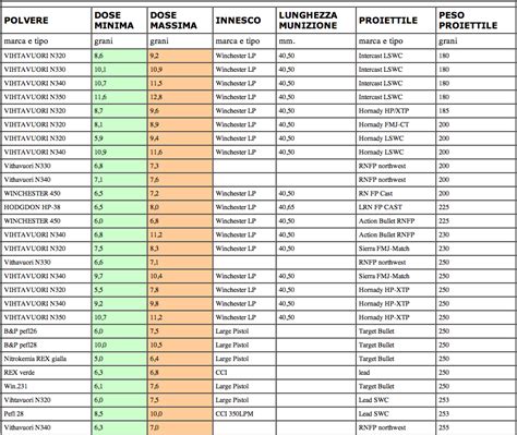 Tabella comparativa velocità di ricarica
